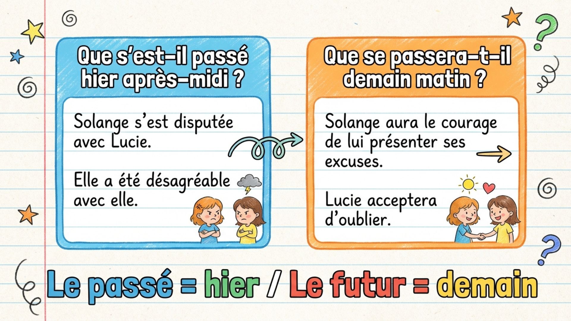 Que s'est-il passé hier après-midi ? Solange s'est disputée avec Lucie, elle a été désagréable avec elle. Que se passera-t-il demain matin ? Solange aura le courage de lui présenter ses excuses, Lucie acceptera d'oublier. Le passé = hier, le futur = demain.